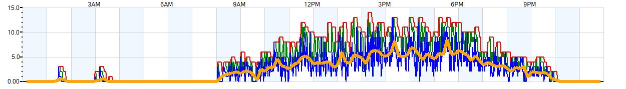 AVERAGE Wind Speed