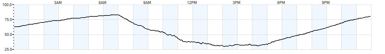 Relative outside humidity percentage