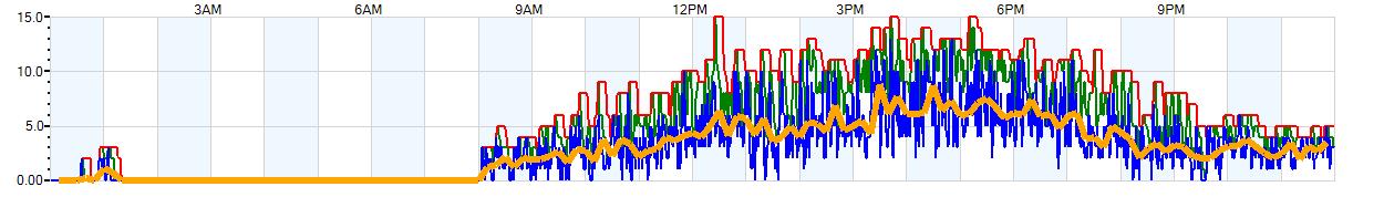 AVERAGE Wind Speed