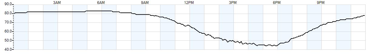 Relative outside humidity percentage