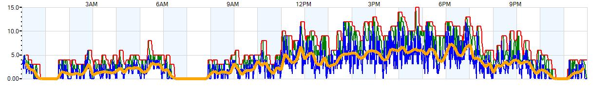 AVERAGE Wind Speed