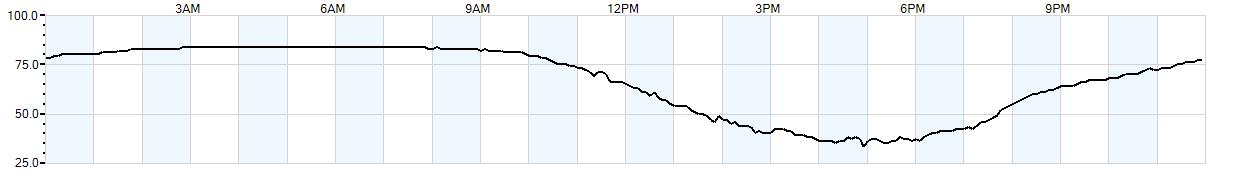 Relative outside humidity percentage