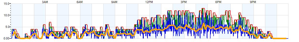 AVERAGE Wind Speed