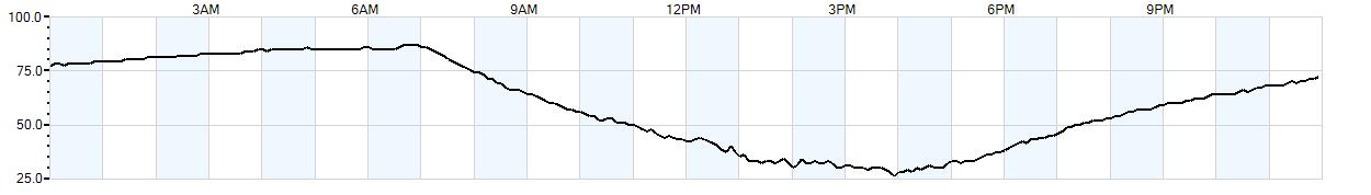 Relative outside humidity percentage