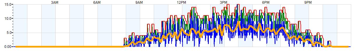 AVERAGE Wind Speed