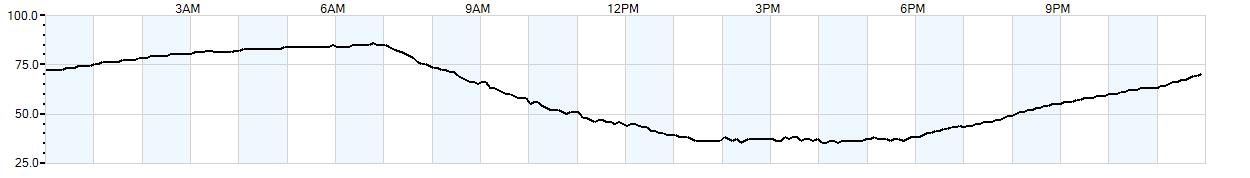 Relative outside humidity percentage