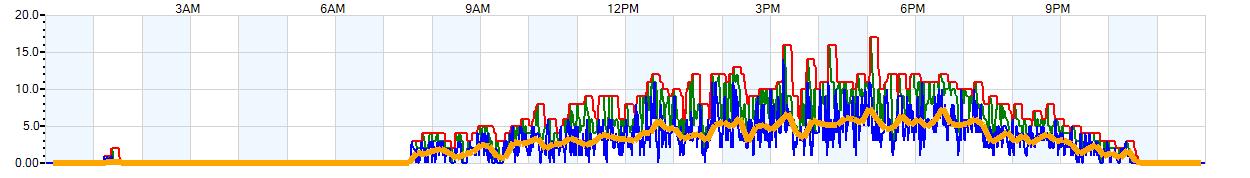AVERAGE Wind Speed