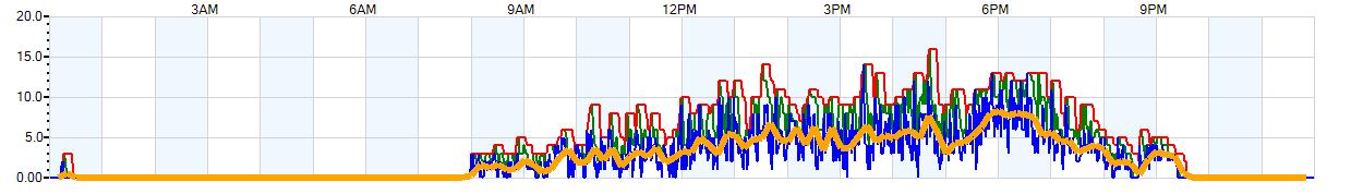 AVERAGE Wind Speed