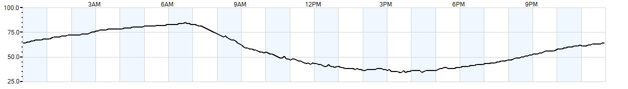 Relative outside humidity percentage
