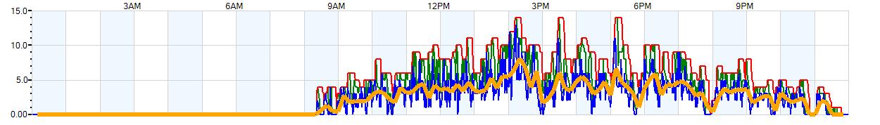 AVERAGE Wind Speed