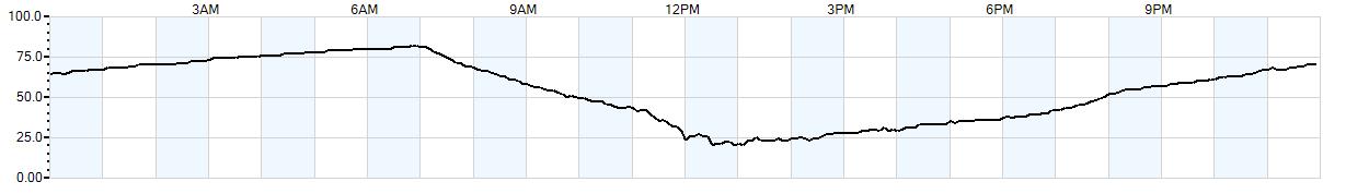 Relative outside humidity percentage