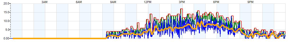 AVERAGE Wind Speed