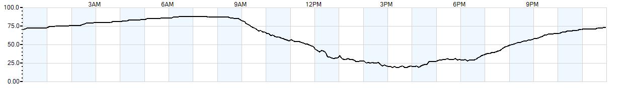 Relative outside humidity percentage