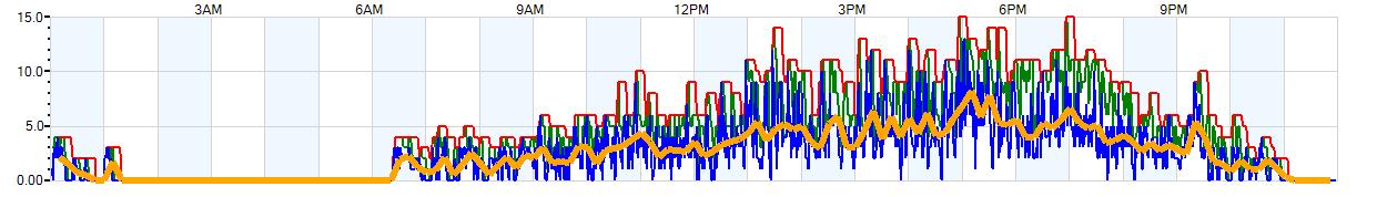 AVERAGE Wind Speed