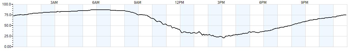 Relative outside humidity percentage