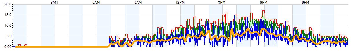 AVERAGE Wind Speed