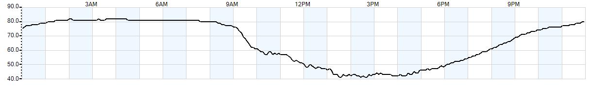 Relative outside humidity percentage