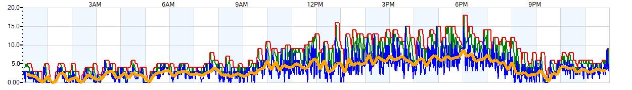 AVERAGE Wind Speed
