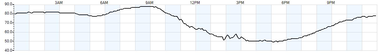 Relative outside humidity percentage
