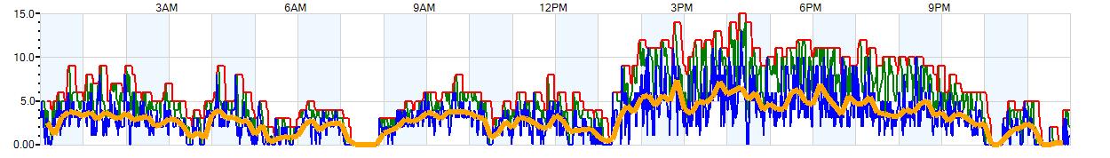 AVERAGE Wind Speed