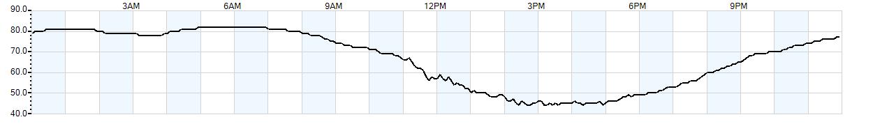 Relative outside humidity percentage