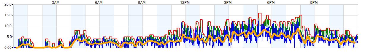 AVERAGE Wind Speed
