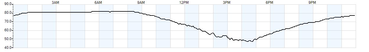 Relative outside humidity percentage