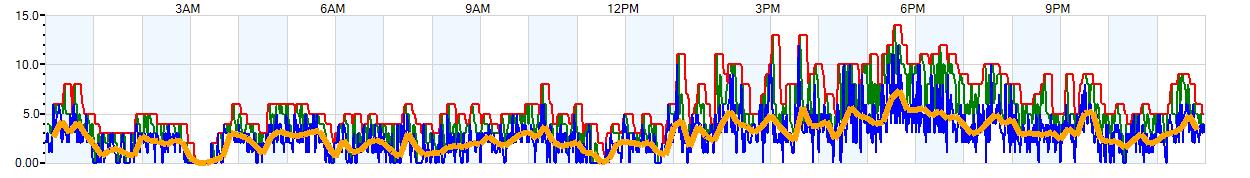 AVERAGE Wind Speed