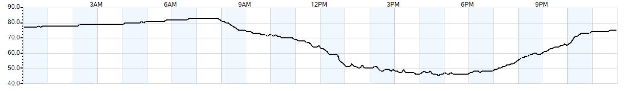 Relative outside humidity percentage