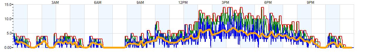 AVERAGE Wind Speed