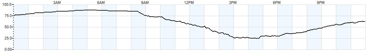 Relative outside humidity percentage