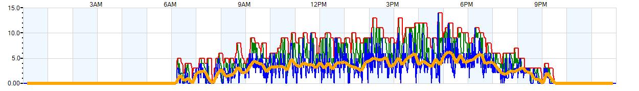 AVERAGE Wind Speed