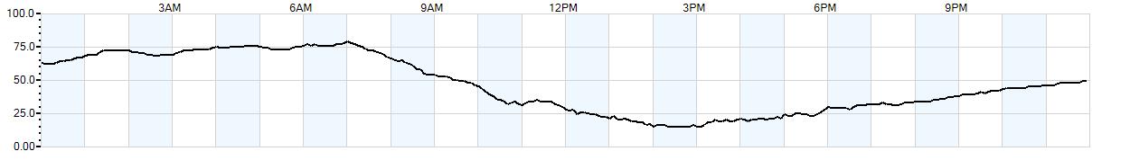 Relative outside humidity percentage