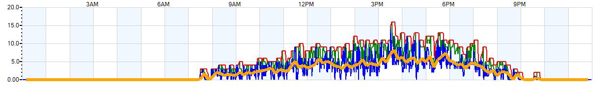 AVERAGE Wind Speed