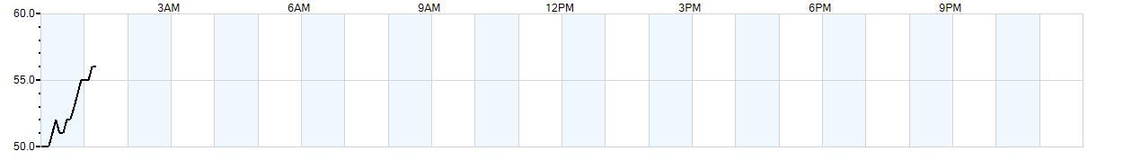 Relative outside humidity percentage