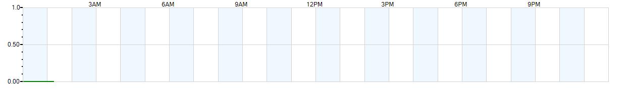 Instantaneous rate of rainfall measured in inches per hour