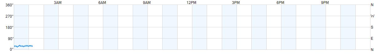 Wind direction as points.
