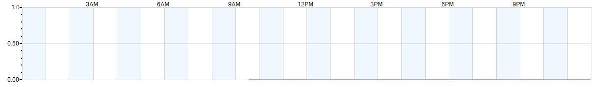 Rain totals (in inches) from midnight-to-midnight and since the beginning of the season, July 1st