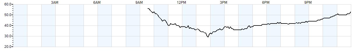 Relative outside humidity percentage
