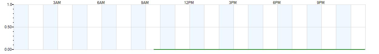 Instantaneous rate of rainfall measured in inches per hour