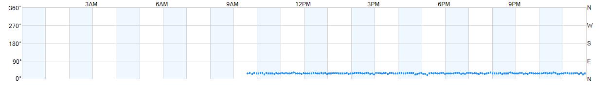 Wind direction as points.