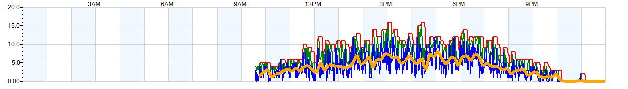 AVERAGE Wind Speed