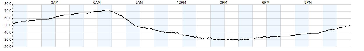 Relative outside humidity percentage