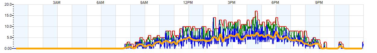 AVERAGE Wind Speed