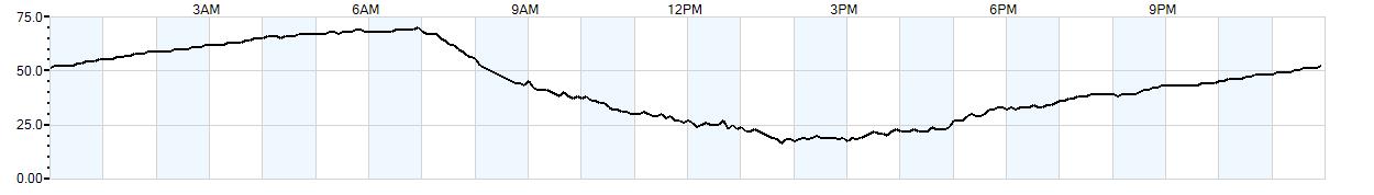 Relative outside humidity percentage