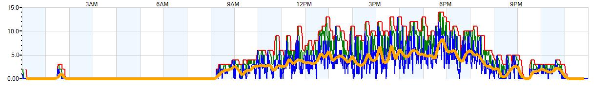 AVERAGE Wind Speed