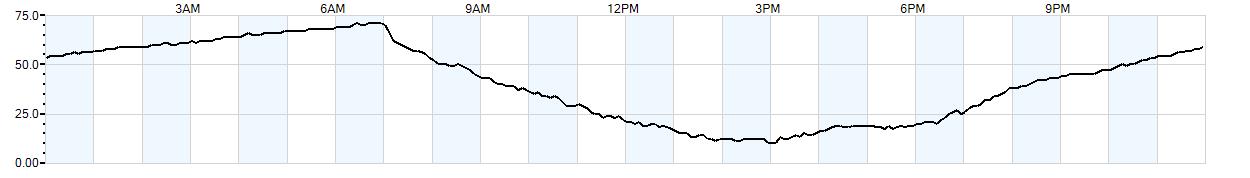 Relative outside humidity percentage