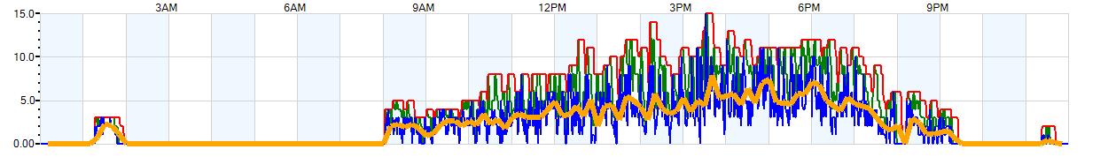 AVERAGE Wind Speed