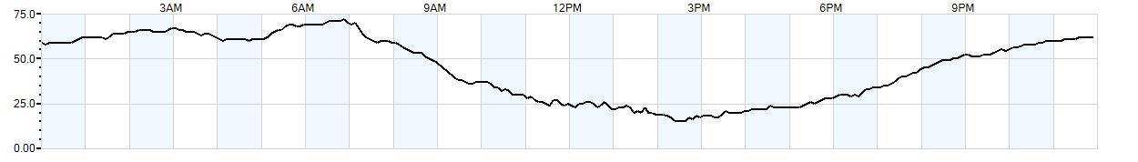 Relative outside humidity percentage