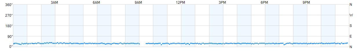 Wind direction as points.